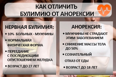 Лечение булимии в Красной Горбатке