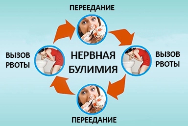 Лечение булимии в Красной Горбатке